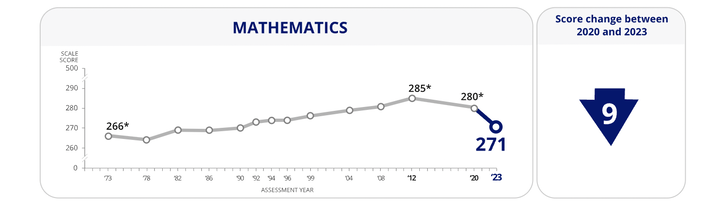 Math Scores Down Since Pandemic